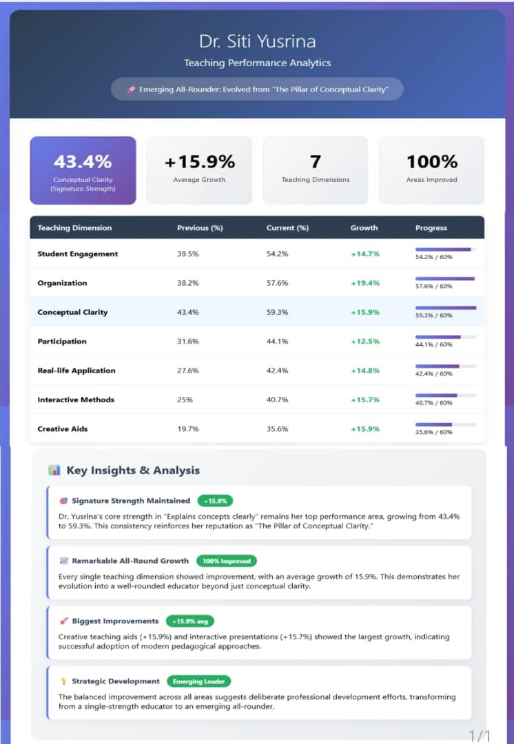 Teaching performance analytics for Dr. Siti Yusrina Nadihah Jamaludin