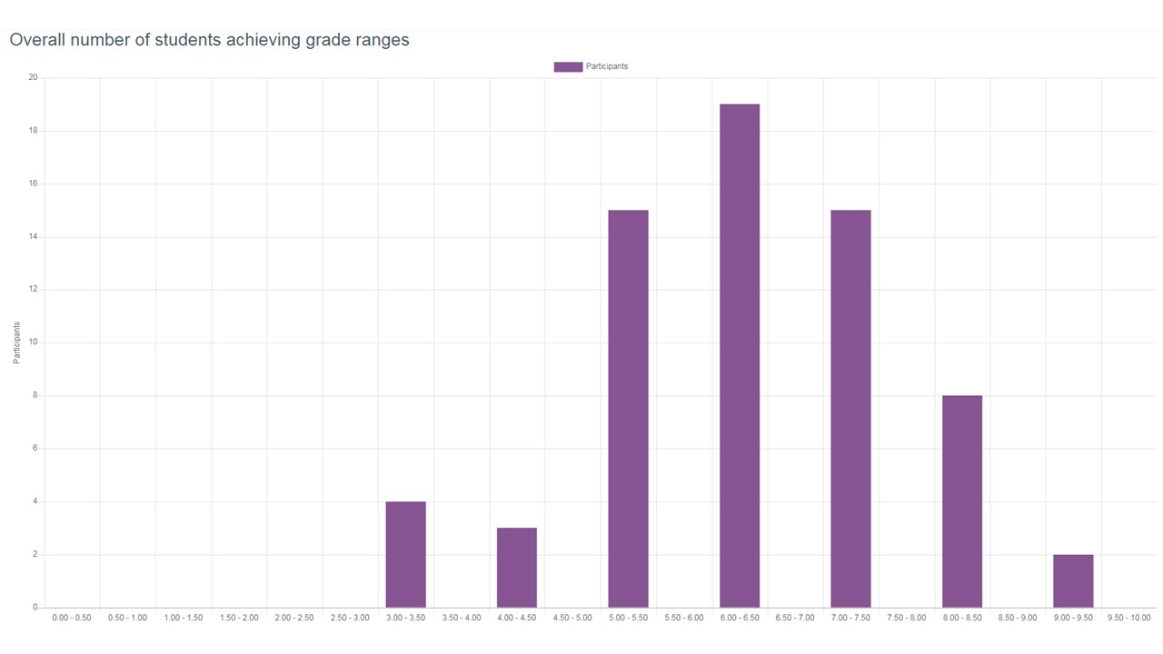 Grade