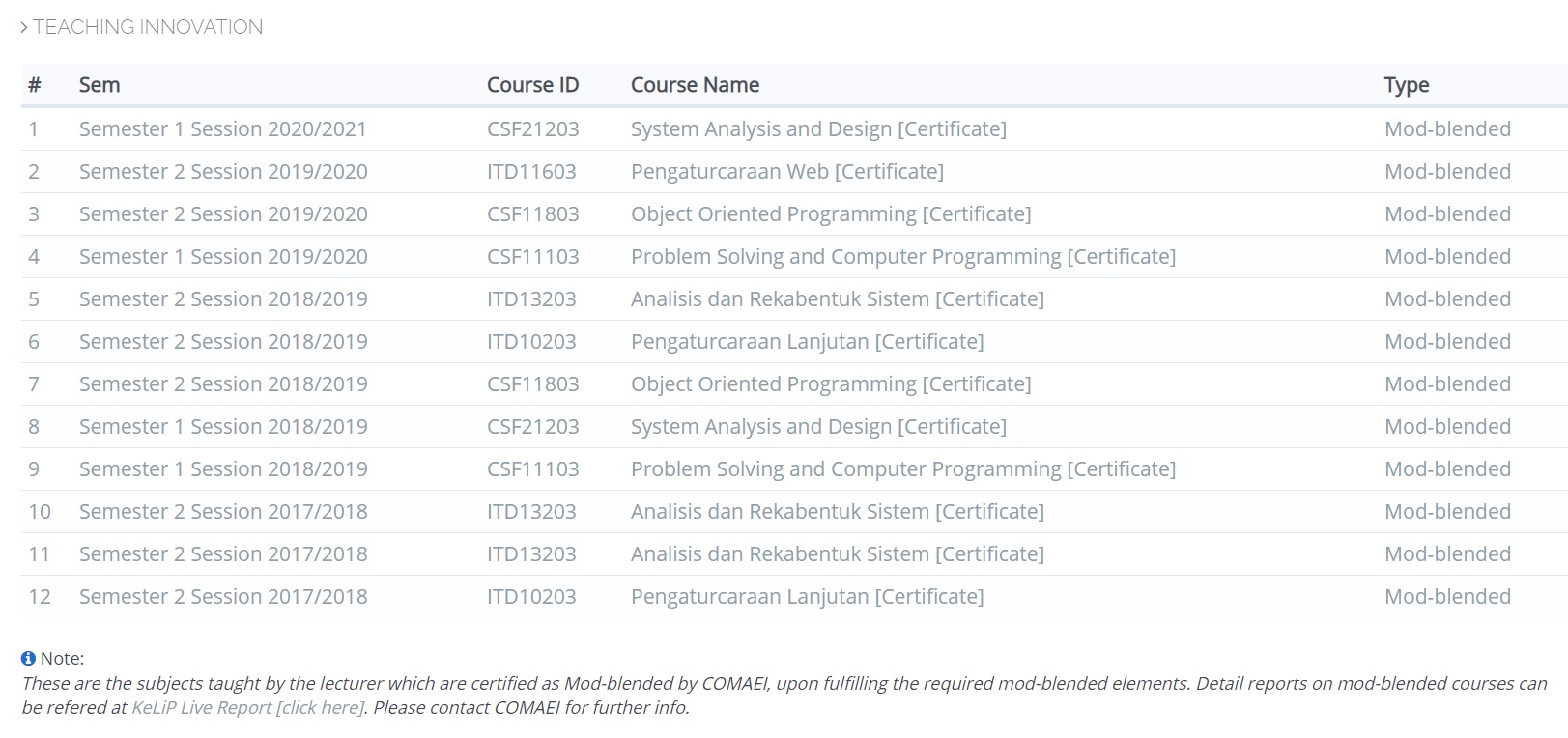 ALL SUBJECT TAUGHT ARE CERTIFIED AS MODE BLENDED
