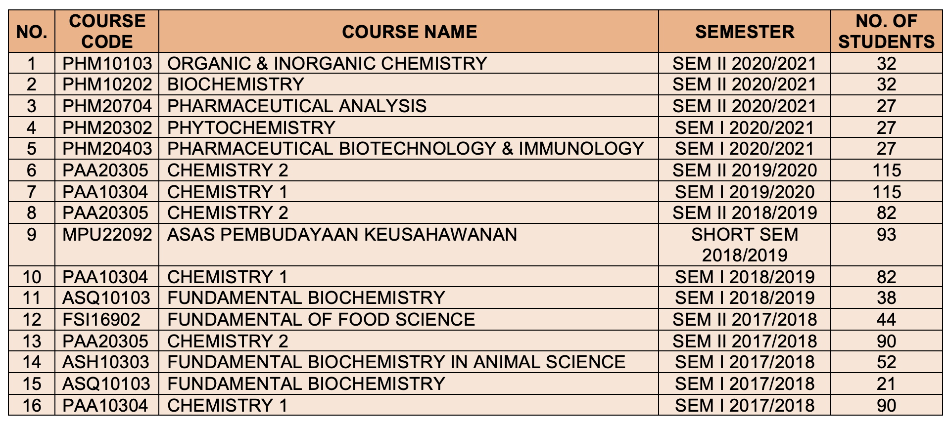 LIST OF COURSES
